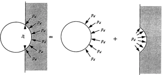 Figure 2.5 : Analyse des efforts agissant sur la particule « impactrice » lors de la phase  de pénétration (tiré de Armelin 1997) 