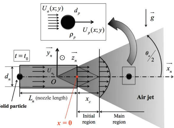 Figure 2.7 : Schéma de la structure du jet d'air transportant des particules solides  (tiré de Li et al