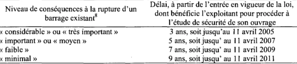 Tableau 3.6: Delai alloue pour la remise de T etude de securite 