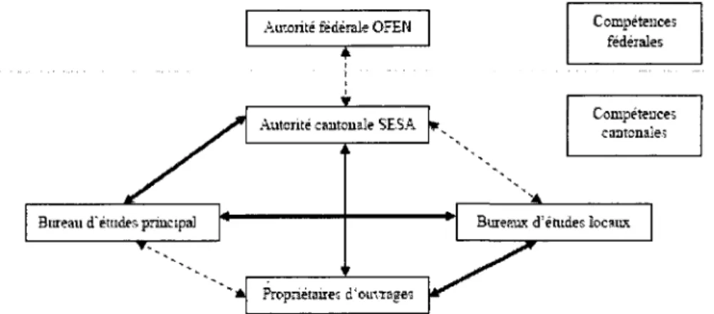 Figure 4.8: Interaction entre les divers niveaux de l'Etat Suisse en ce qui concerne la securite des  petits ouvrages [OFEG, 2002] 