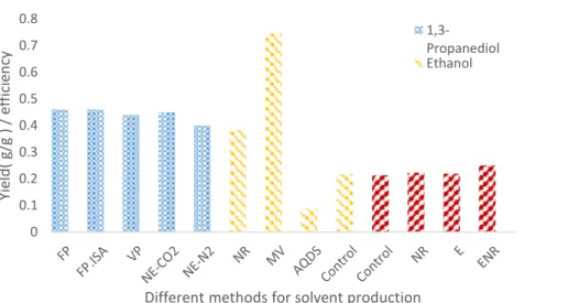 Figure  2-3  Yield  (solvent  g/substrate  g)  of  1,3-propanediol  production  (blue  bar,  left  side);  Ethanol  efficiency  (yellow bar, middle), and butanol yield (red bar, right side) in MEC [48,49,52]