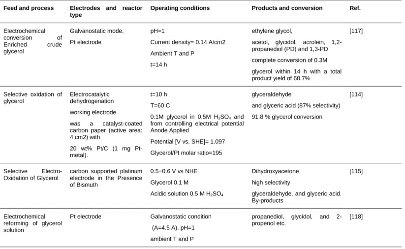 Table 2.2. Various recent works on electro-oxidation/reduction of glycerol  