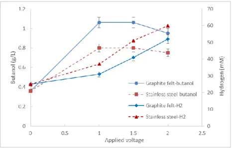Figure 3-3 Effect of applied voltage on butanol and hydrogen production in bioelectrolysis cell (BEC) using two  different cathodes
