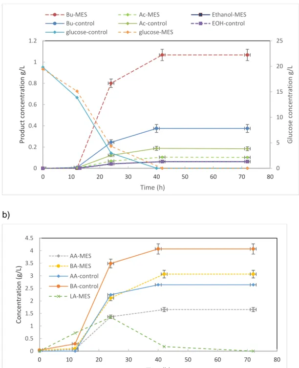 Figure  3-4  a)  Total  solvent  production  (Initial  glucose  20  g/l),  and  b)  organic  acid  production  as  a  function  of  time  during  batch  fermentation  for  control  and  BES