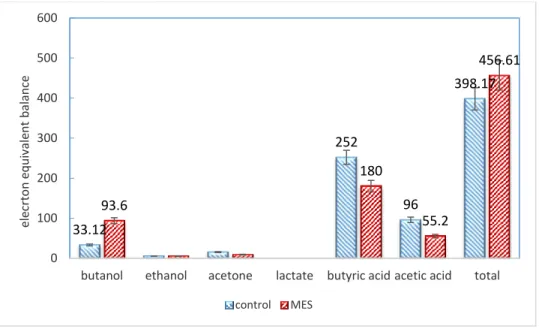 Figure 3-5Comparison of electron equivalent balance for products of control and BEC system (20 g/L glucose)