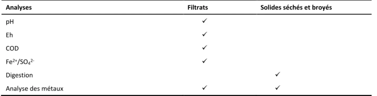 Tableau 15  Analyses effectuées sur les filtrats et sur les solides 