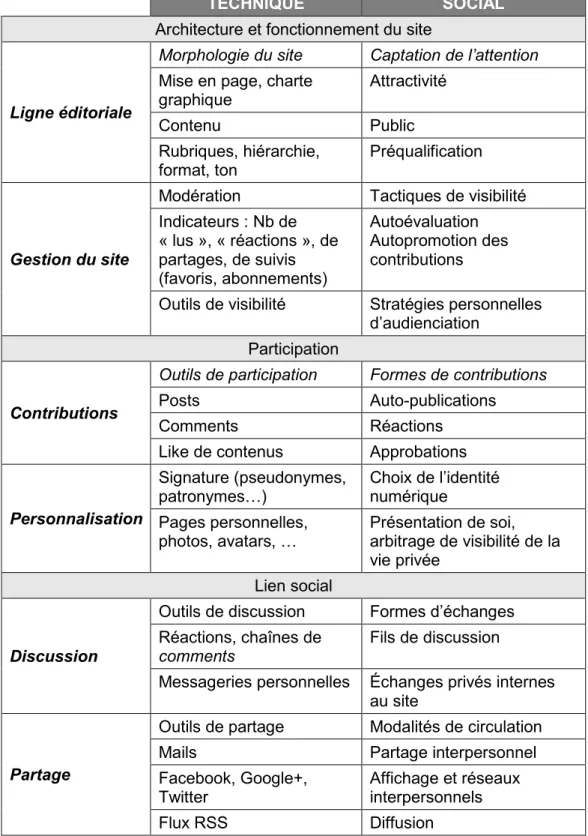 Tableau 2.1 : Grille d’observation du dispositif technique selon Jouët et Le Caroff 