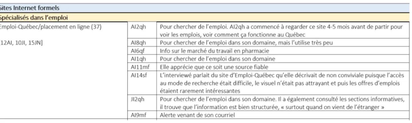 Tableau 2.4 : Usages de sites Web selon la typologie 