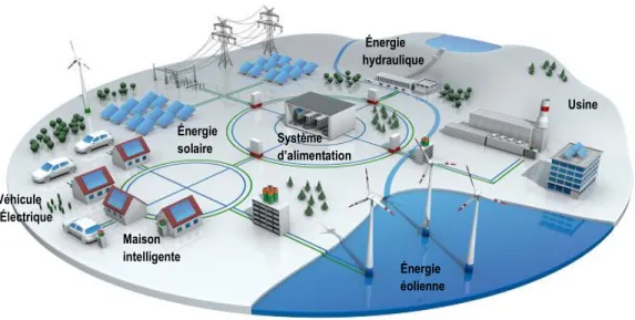 Figure 4 : Cas d'application de Big Data dans le domaine des grilles intelligentes [3M solutions, 2016,  Modifé] 