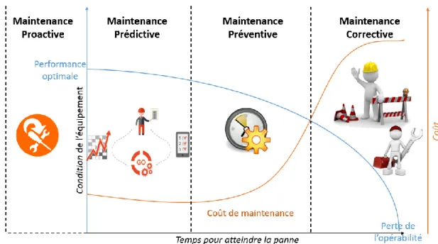 Figure 5 : Variation de la dégradation de la performance d'un équipement en fonction du coût en  fonction du temps 