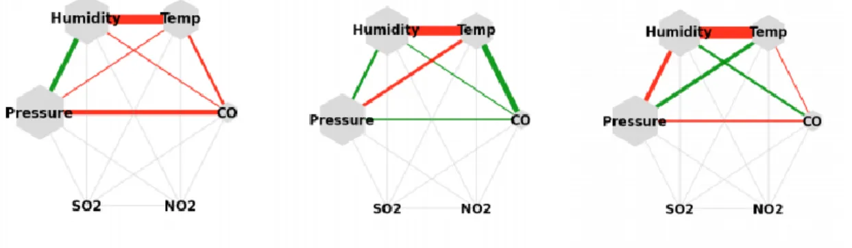 Figure 23 : Variation des corrélations dans différents «time window» dans une zone X [Hroumic et  al, 2015] 