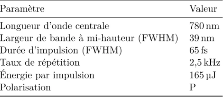 Tableau 3.1: Paramètres du laser Ti :Saphir. La durée d’impulsion n’est pas Fourier-limitée.