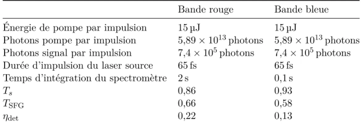Tableau 3.4: Paramètres expérimentaux pour la mesure de l’eﬃcacité de détection des bandes rouge et bleue.