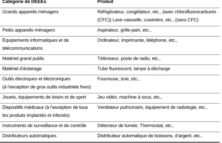Tableau 1.1  Catégories  de  déchets  électroniques  et  électriques  selon  la  directive européenne/classification usuelle (adapté de l’Institut  National de Recherche et de Sécurité, France, 2005) 