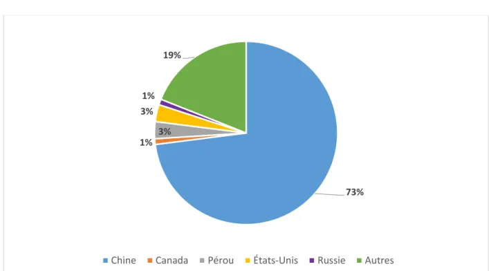 Figure 1.2  Production mondiale de l’indium (USGS, 2013)  73%