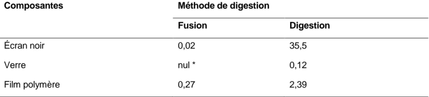 Tableau 2.3  Comparaison de l’indium récupéré par fusion et digestion (mg/kg)  