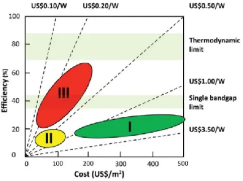 Figure 1.3 Efficiency and production cost projections for three generations of solar cells [40]