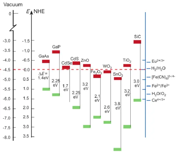 Figure 2.3 Band positions of different semiconductors in contact with aqueous electrolyte at pH 1