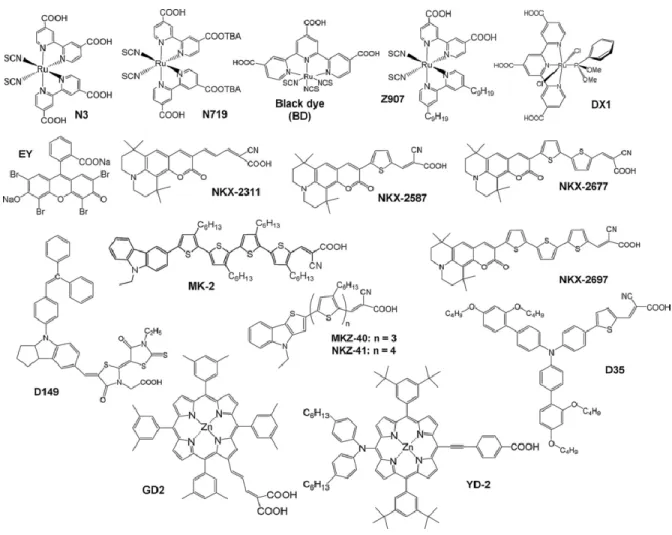 Figure 2.10 Molecular structures of different dye molecule photosensitizers for DSSCs [55]