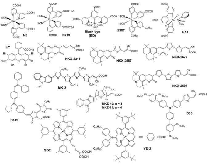 Figure 2.10 Molecular structures of different dye molecule photosensitizers for DSSCs [55]