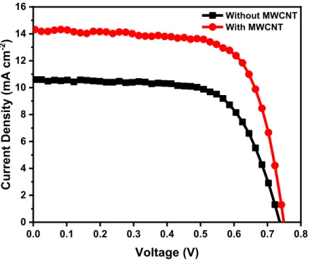 Figure 3.1 Current density-voltage curves of solar cells under simulated one sun at AM 1.5G (100  mW cm − 2 ) fabricated using TiO 2  mesoporous films with (red circles) and without MWCNTs (black  squares)