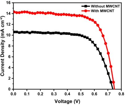 Figure 3.1 Current density-voltage curves of solar cells under simulated one sun at AM 1.5G (100  mW cm − 2 ) fabricated using TiO 2  mesoporous films with (red circles) and without MWCNTs (black  squares)