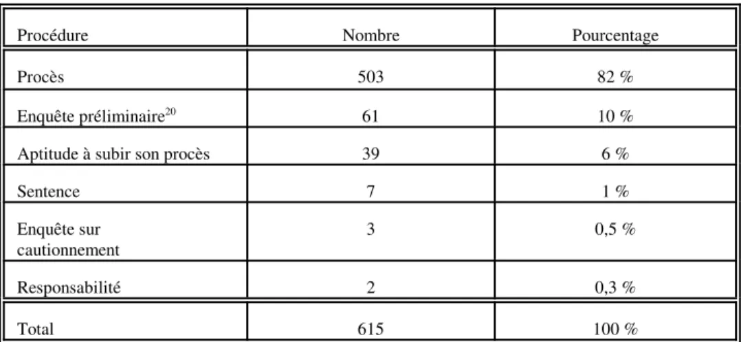 Tableau 4 - Répartition des expertises présentées du côté de la poursuite en fonction de la procédure