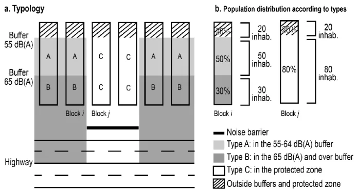 Figure 5. Typology of block parts according to buffers around noise barriers 