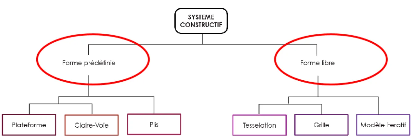 Figure 7 Schéma de classification des systèmes constructifs