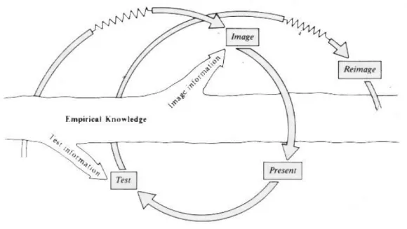 Figure 9 Imager, présenter, tester (Zeisel, 1984) 