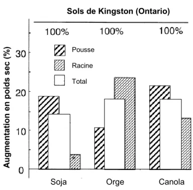 Figure 2.1 Augmentation du poids sec de plantes cultivées dans des sols prétraités à de l’air enrichi  en  H 2 comparé  à  des  plantes  cultivées  dans  des  sols  traités  avec  de  l’air.Toutes les augmentations sont significatives sur un intervalle de 