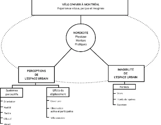 Figure 3 : Cadre conceptuel 