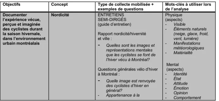 Tableau 3.1 : Cadre opératoire  