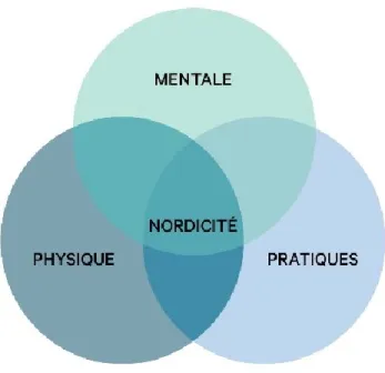 Figure 5 : Nordicité – Concepts et sous-concepts 