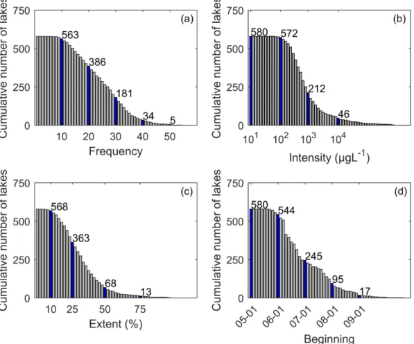 Figure 4.6 – Distribution cumulée complémentaire des variables phénologiques de 2000 à 2016: (a) Fréquence d’apparition annuelle, (b) intensité maximale annuelle, (c) étendue maximale annuelle, et (d) Date d’initiation annuelle.