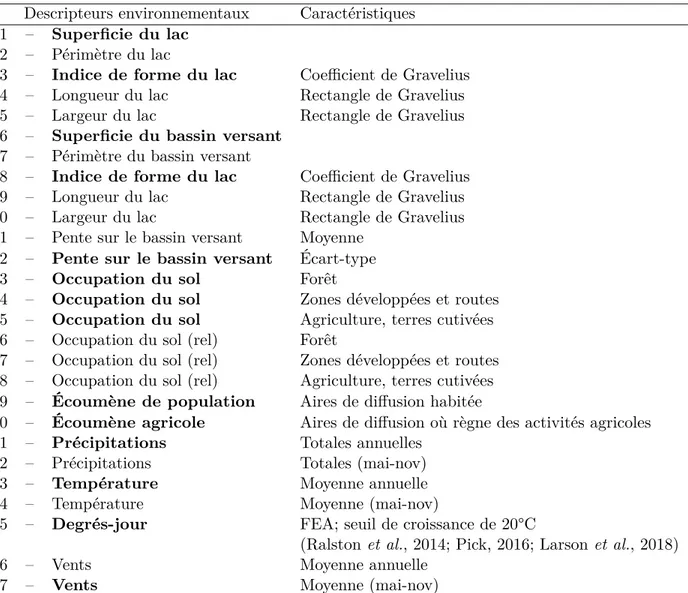 Tableau 6.1 – Liste des descripteurs environnementaux. Les variables annotées en gras correspondent aux descripteurs utilisés pour l’analyse canonique des corrélations.