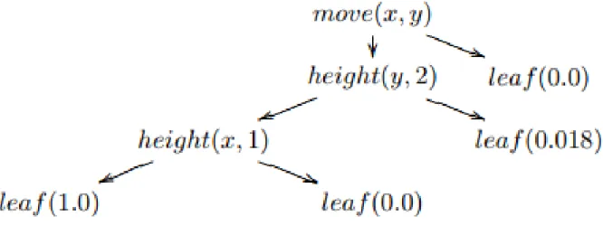 Figure 2.2 – Un exemple de modèle d’arbre de décision (Estevez et al., 2011).