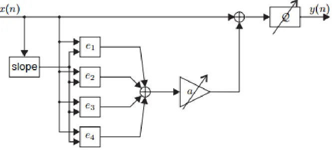 Figure 3.1 – Le modèle d’erreur ADC utilisé dans la simulation du système de communication (Choi et al., 2016).