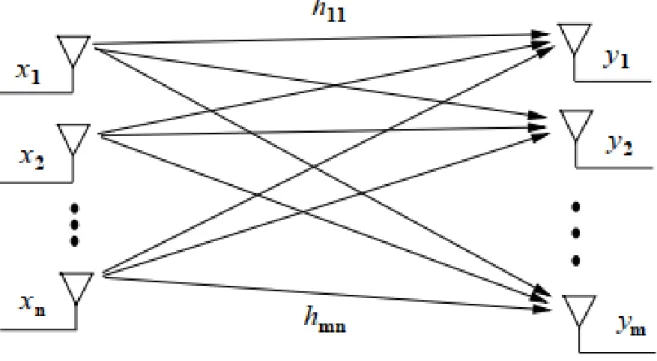 Figure 4.1 – Systèmes MIMO (He et al., 2018).
