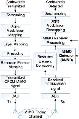 Figure 4.2 – Modèle de système MIMO-OFDM.