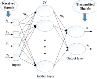 Figure 4.3 – Réseau de neurones MLP.