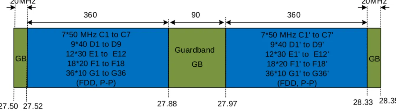 Figure 1.3  Current Canadian band plan in the frequency band 27.5-28.35 GHz [5]. 
