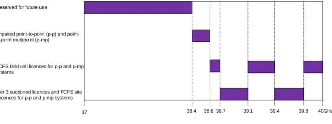 Figure 1.5  Current use of the frequency band 37-40 GHz by fixed service [5]. 