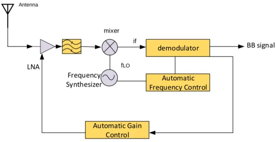 Figure 1.9 illustrates the most commonly used architecture at the reception level. Usually, the  signal that the antenna detects does not contain only the information, it is often associated with  noise and other unnecessary signals