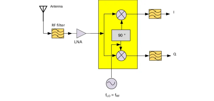 Figure 1.10  Architectures of homodyne receivers [10]. 