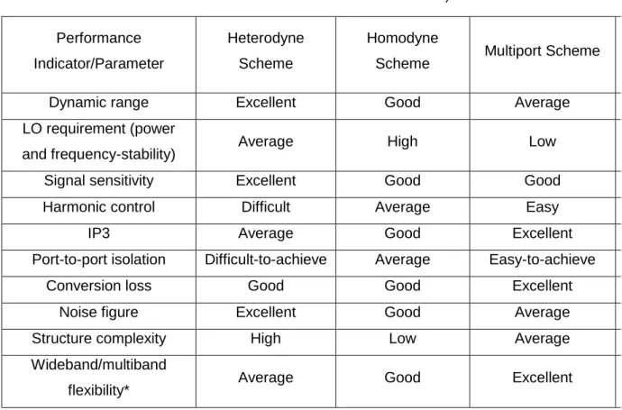 Table  1.2  is  showing  the  performance  Indicator/Parameter  for  different  types  of  mm  Wave  receivers as well as a comparison between them