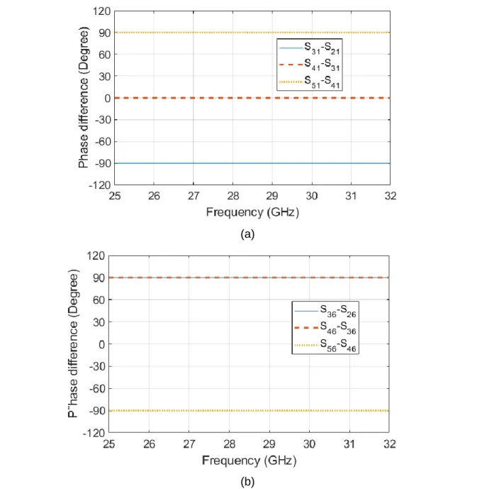 Figure 2.10  Simulated relative phase differences between (a) adjacent output ports for port1,  and (b) adjacent output ports for port 6