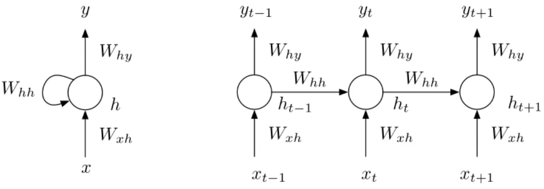 Figure 2.3 – Left: recurrent neural network; right: recurrent neural network unfolded in time.