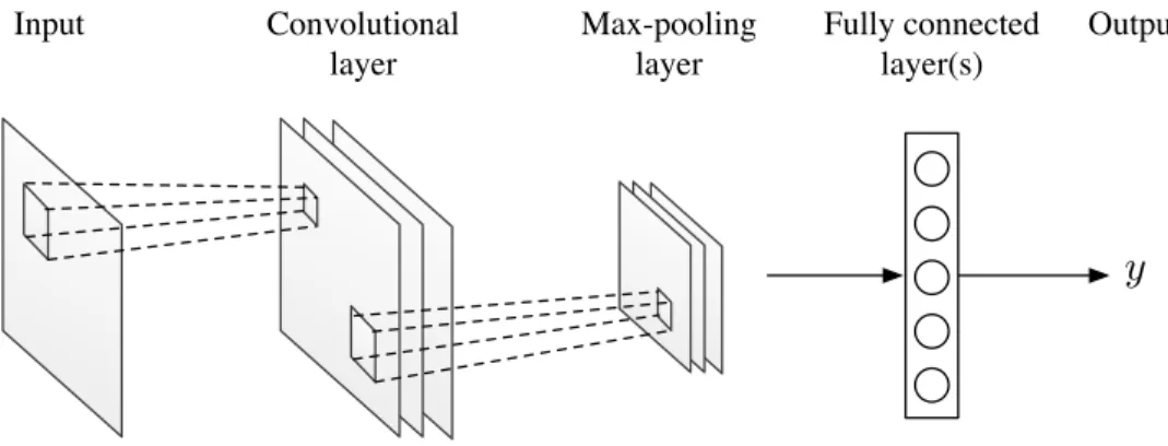 Figure 2.4 – Diagram illustrating the different layer types in a CNN