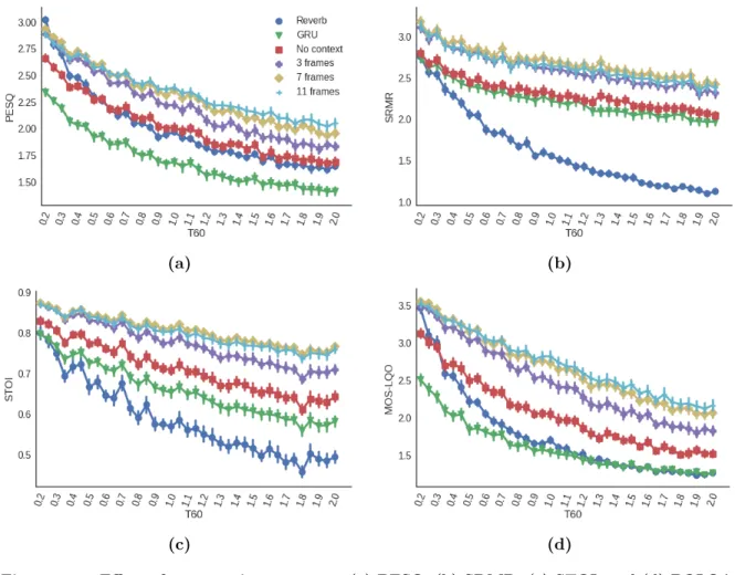 Figure 3.2 – Effect of context size on scores: (a) PESQ, (b) SRMR, (c) STOI, and (d) POLQA.
